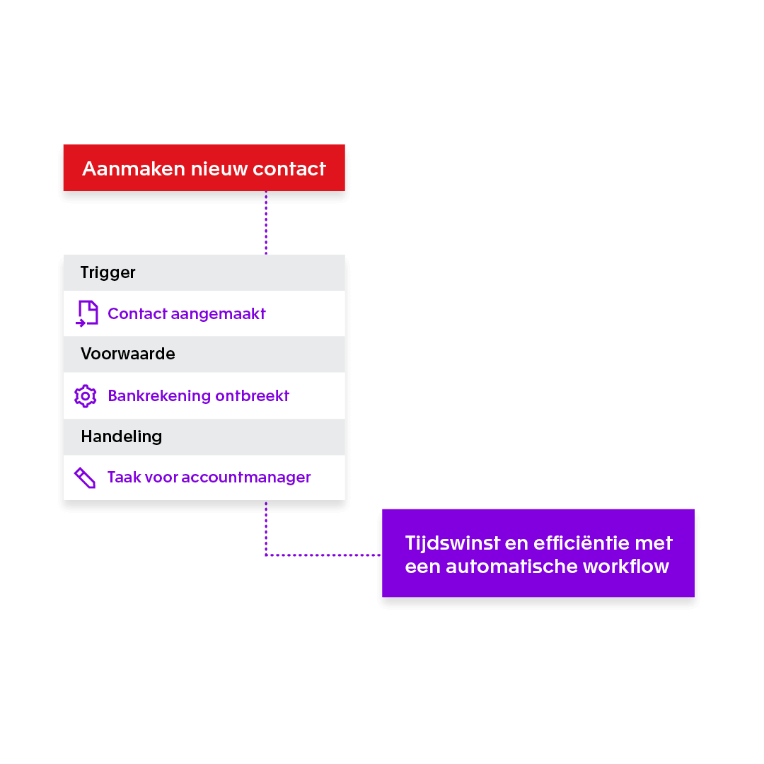 Automatische workflows van Exact