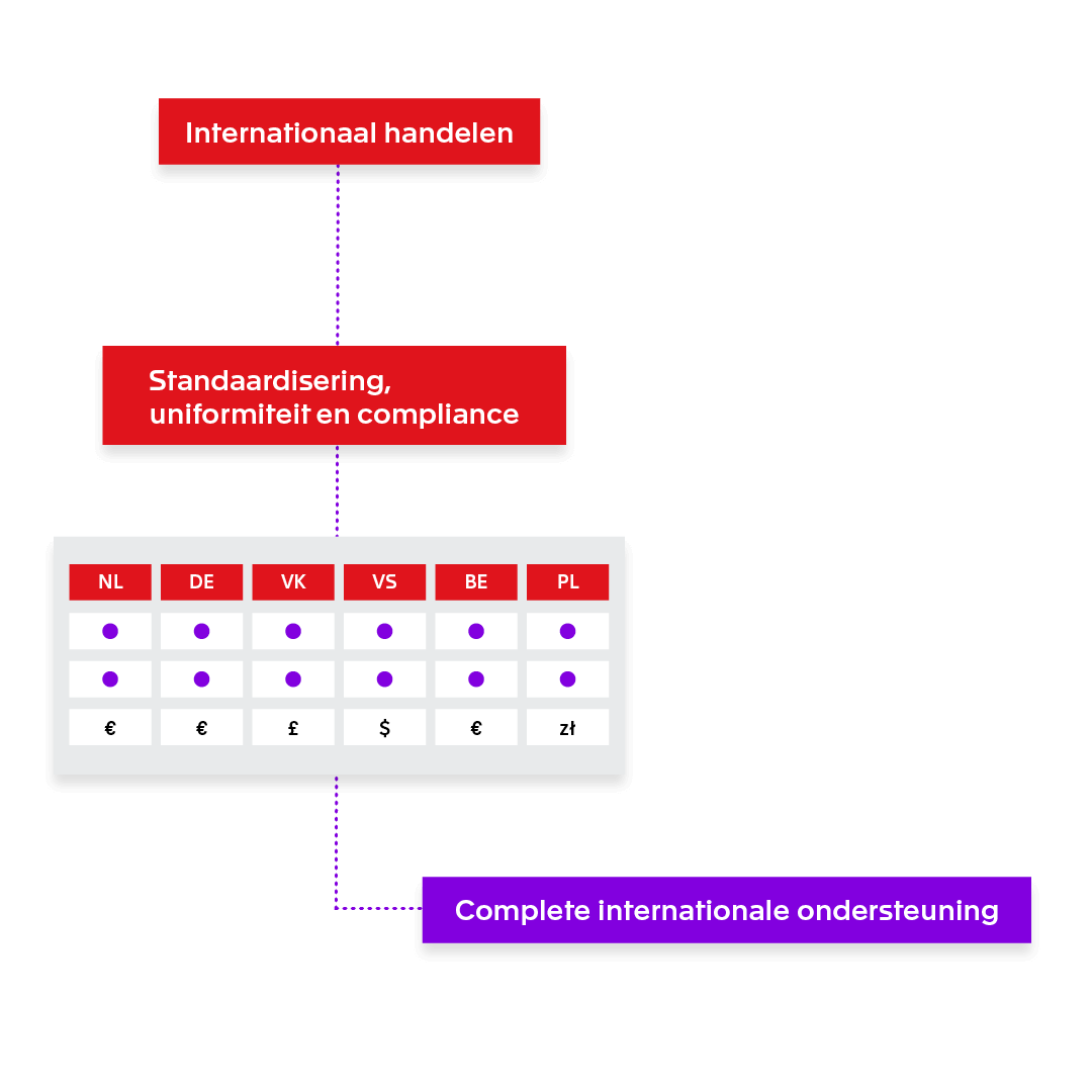 Tijdregistratie met Exact