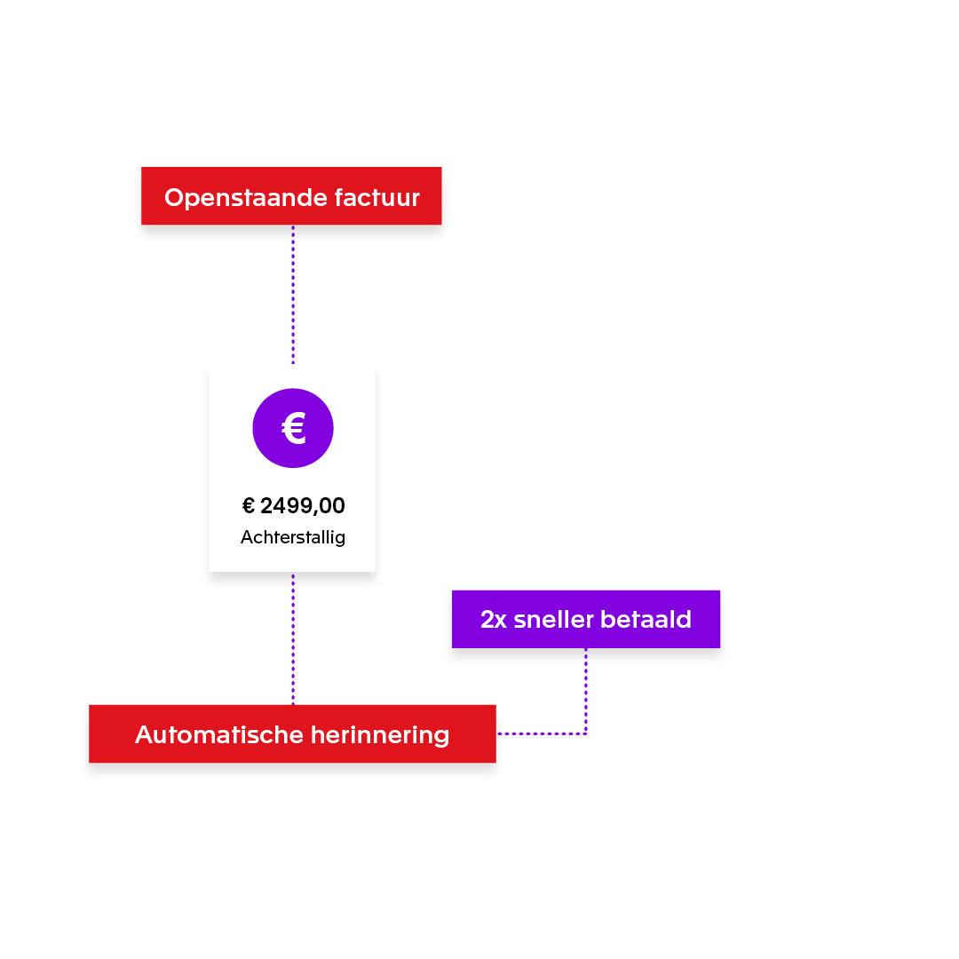 Tijdregistratie met Exact