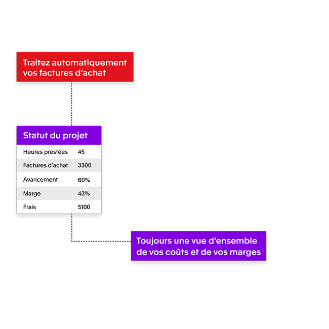 Vue d’ensemble du statut de votre projet avec le logiciel d’Exact