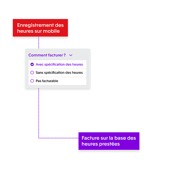 Suivi des heures avec Exact