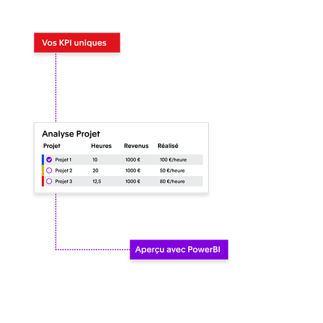 Analyse de vos projets avec le logiciel d’Exact