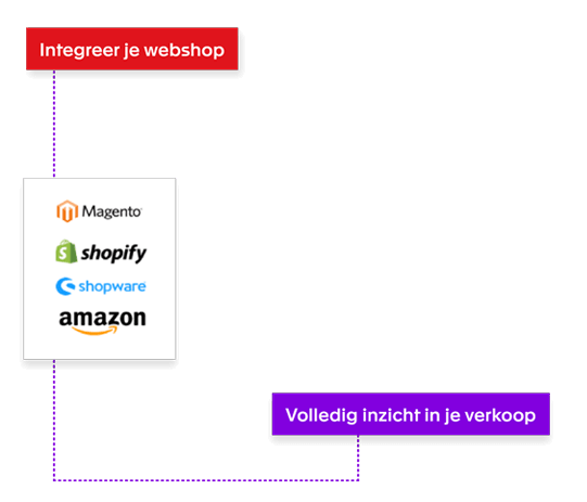 Integreer met je webshop